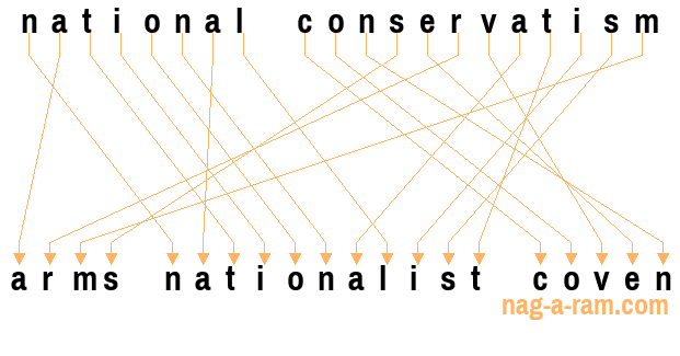 An anagram of 'national conservatism' is 'arms nationalist coven'