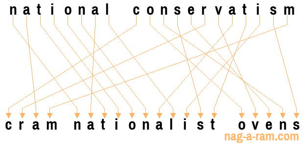 An anagram of 'national conservatism' is 'cram nationalist ovens'