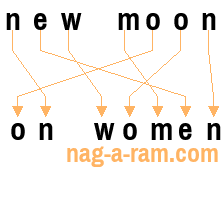 An anagram of 'new moon' is 'on women'