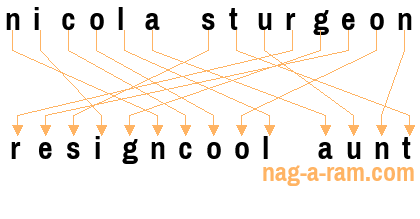 An anagram of 'nicola sturgeon' is ' resigncool aunt'