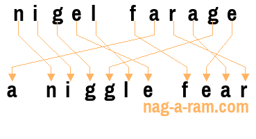 An anagram of 'nigel farage' is ' a niggle fear'