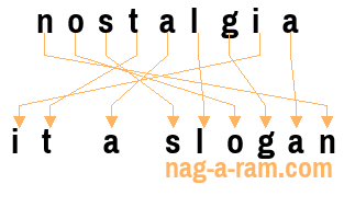 An anagram of 'nostalgia' is 'it a slogan'