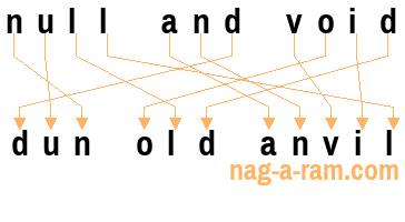 An anagram of 'null and void' is 'dun old anvil'