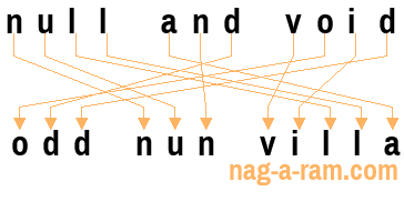 An anagram of 'null and void' is 'odd nun villa'