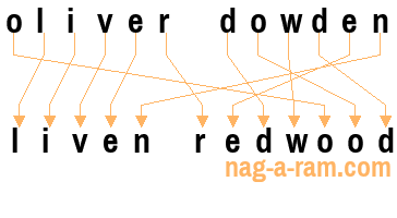 An anagram of 'oliver dowden' is ' liven redwood'