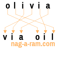 An anagram of 'olivia' is 'via oil'