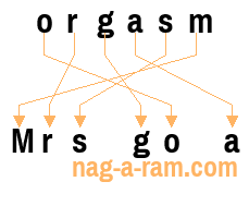 An anagram of 'orgasm' is 'Mrs go a'