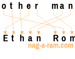 An anagram of 'other man' is 'Ethan Rom'