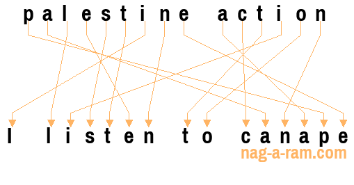 An anagram of 'palestine action' is 'I listen to canape'