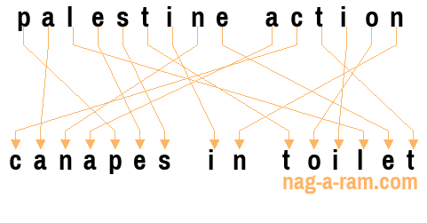 An anagram of 'palestine action' is 'canapes in toilet'