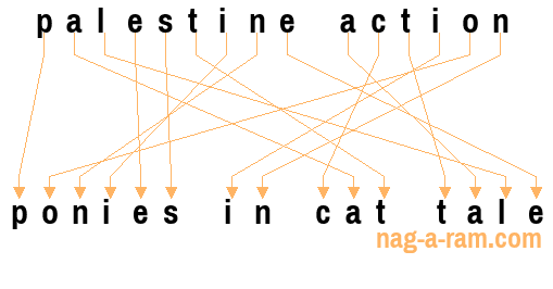 An anagram of 'palestine action' is 'ponies in cat tale'