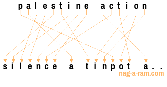 An anagram of 'palestine action' is 'silence a tinpot a..'