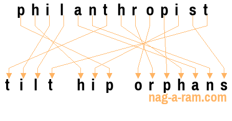 An anagram of 'philanthropist' is 'tilt hip orphans'