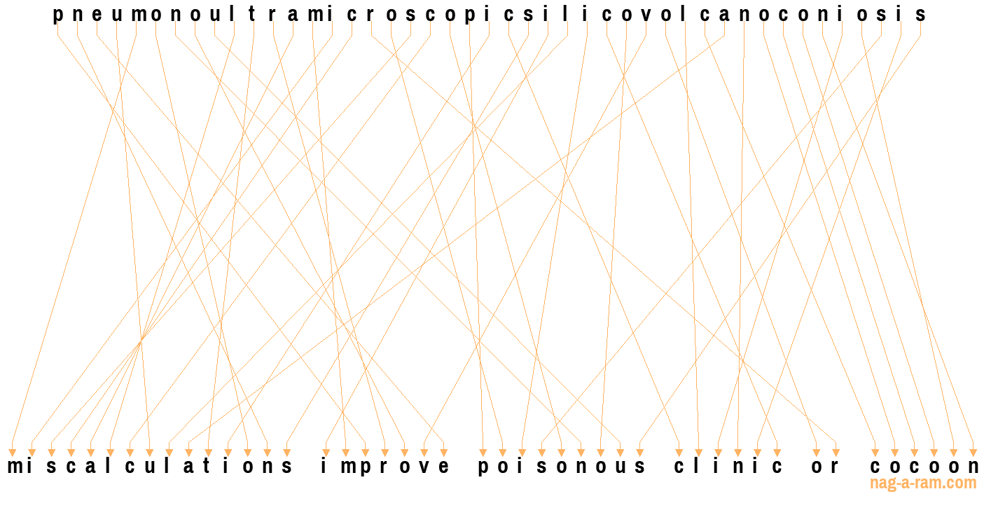 An anagram of 'pneumonoultramicroscopicsilicovolcanoconiosis' is 'miscalculations improve poisonous clinic or cocoon'