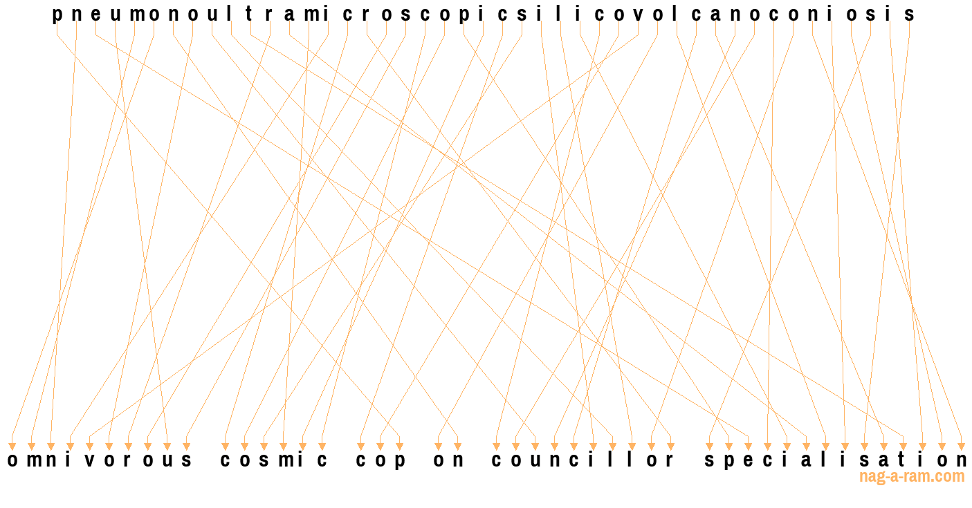 An anagram of 'pneumonoultramicroscopicsilicovolcanoconiosis' is 'omnivorous cosmic cop on councillor specialisation'