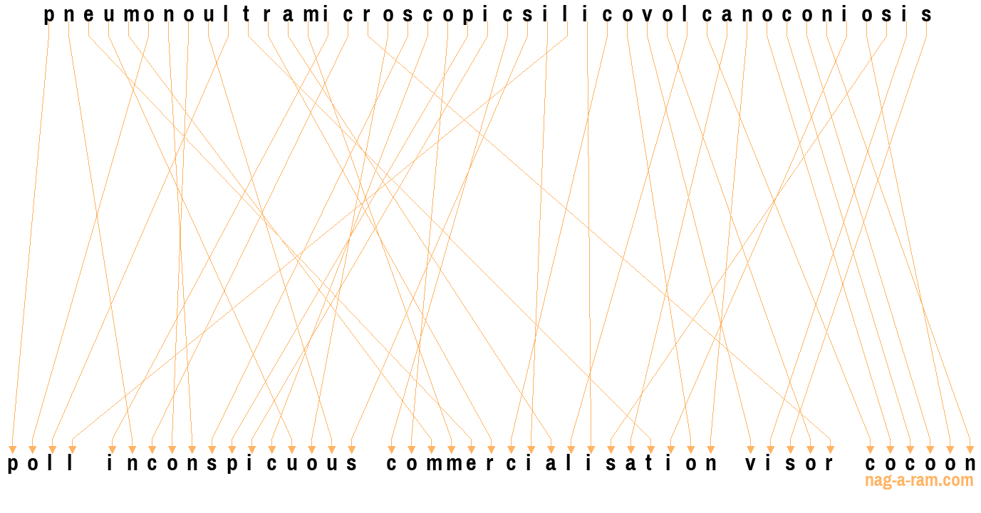 An anagram of 'pneumonoultramicroscopicsilicovolcanoconiosis' is 'poll inconspicuous commercialisation visor cocoon'