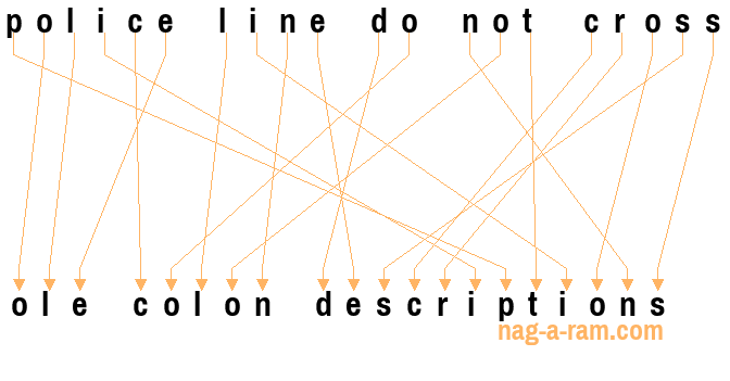 An anagram of 'police line do not cross' is 'ole colon descriptions'