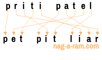 An anagram of 'priti patel' is ' pet pit liar'