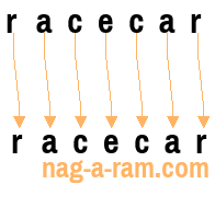 An anagram of 'racecar' is 'racecar'