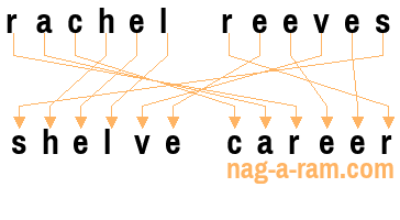 An anagram of 'rachel reeves' is ' shelve career'