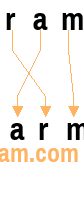 An anagram of 'ram' is ' arm'