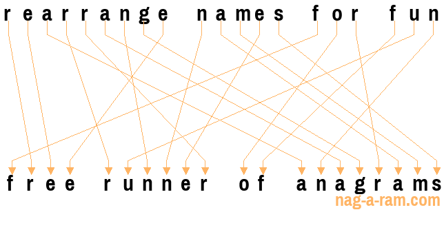 An anagram of 'rearrange names for fun' is 'free runner of anagrams'