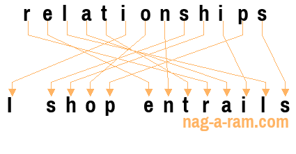 An anagram of 'relationships' is 'I shop entrails'