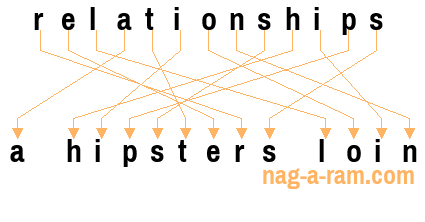 An anagram of 'relationships' is 'a hipsters loin'