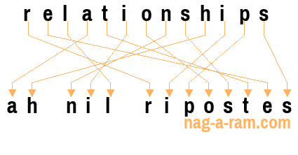 An anagram of 'relationships' is 'ah nil ripostes'