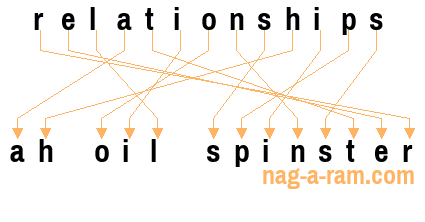 An anagram of 'relationships' is 'ah oil spinster'