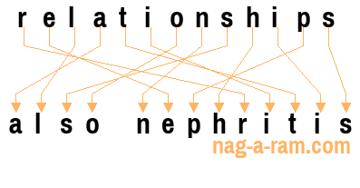 An anagram of 'relationships' is 'also nephritis'