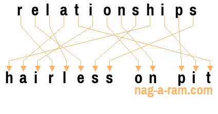An anagram of 'relationships' is 'hairless on pit'