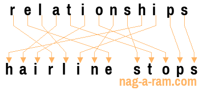 An anagram of 'relationships' is 'hairline stops'