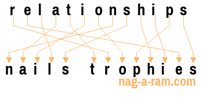 An anagram of 'relationships' is 'nails trophies'