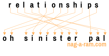 An anagram of 'relationships' is 'oh sinister pal'