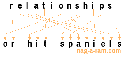 An anagram of 'relationships' is 'or hit spaniels'