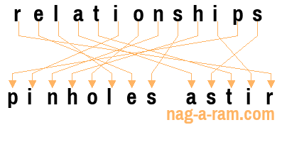 An anagram of 'relationships' is 'pinholes astir'