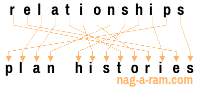 An anagram of 'relationships' is 'plan histories'