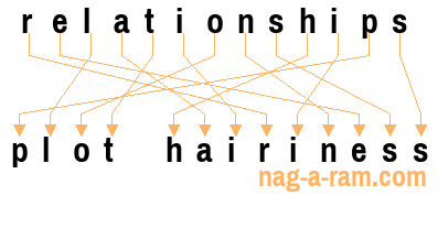 An anagram of 'relationships' is 'plot hairiness'