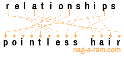 An anagram of 'relationships' is 'pointless hair'