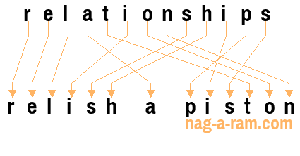 An anagram of 'relationships' is 'relish a piston'
