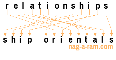 An anagram of 'relationships' is 'ship orientals'