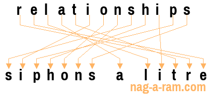 An anagram of 'relationships' is 'siphons a litre'