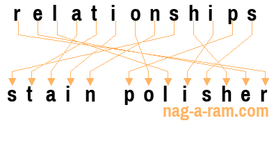An anagram of 'relationships' is 'stain polisher'