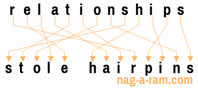 An anagram of 'relationships' is 'stole hairpins'