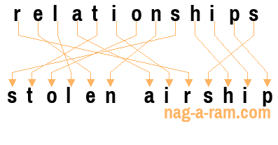 An anagram of 'relationships' is 'stolen airship'