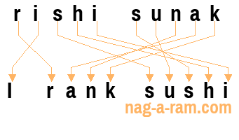 An anagram of 'rishi sunak' is ' I rank sushi'