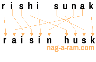 An anagram of 'rishi sunak' is ' raisin husk'