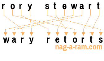 An anagram of 'rory stewart' is ' wary retorts'