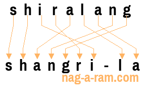 An anagram of 'shiralang' is 'shangri-la'